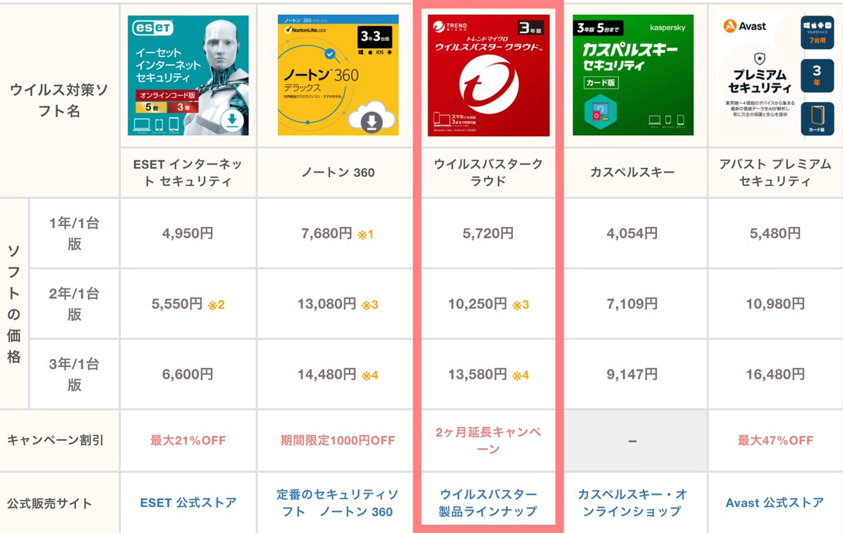 ウイルスバスタークラウドの価格表