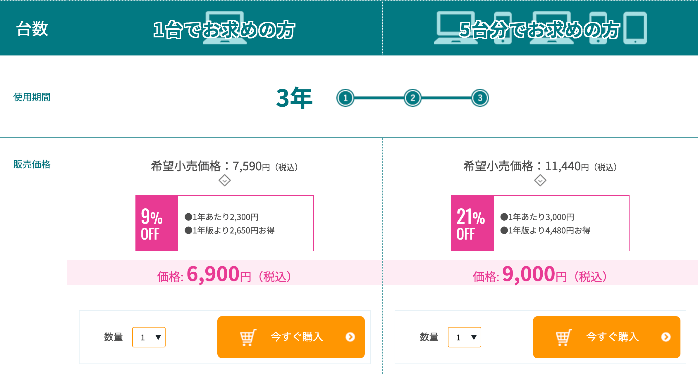 ESETは価格が安い