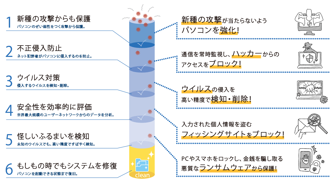 ノートン 360の機能一覧