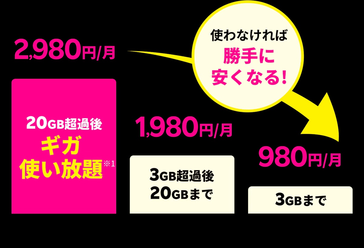 楽天モバイル 料金プラン