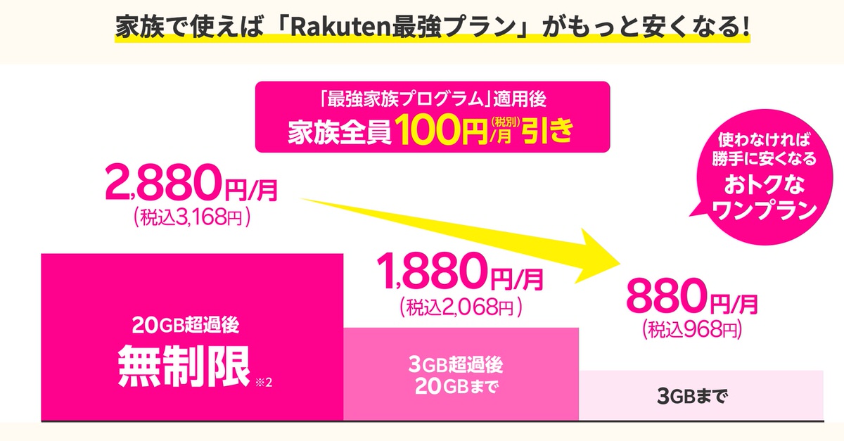 楽天モバイルは家族割がある。ahamoはない。