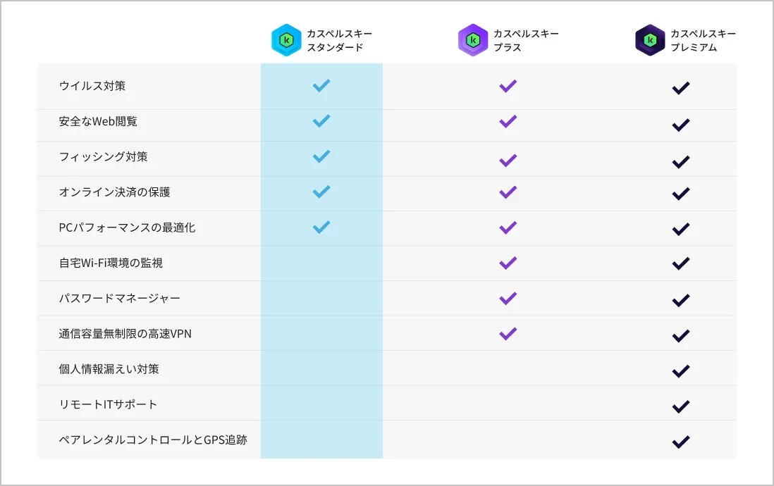 カスペルスキー 機能