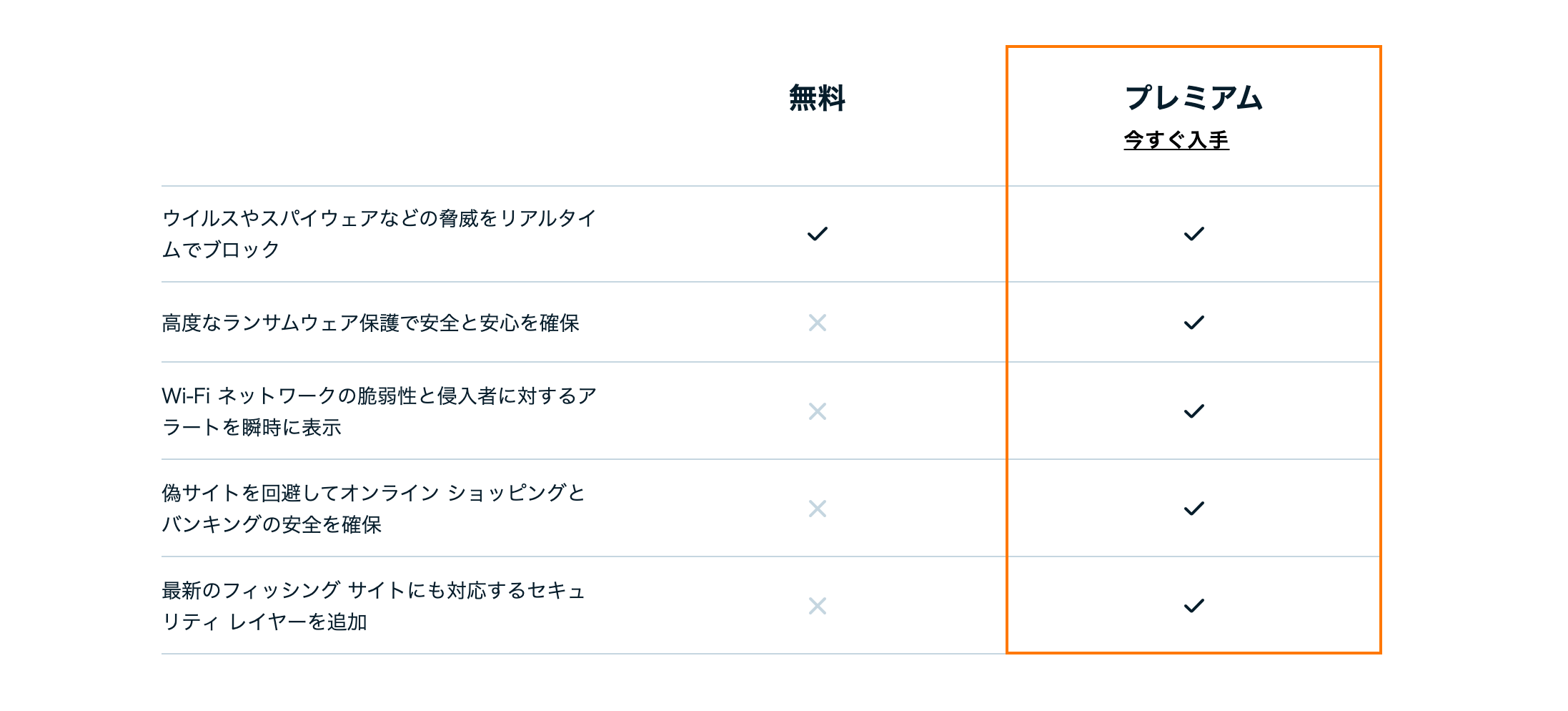 アバストの有料無料の違い