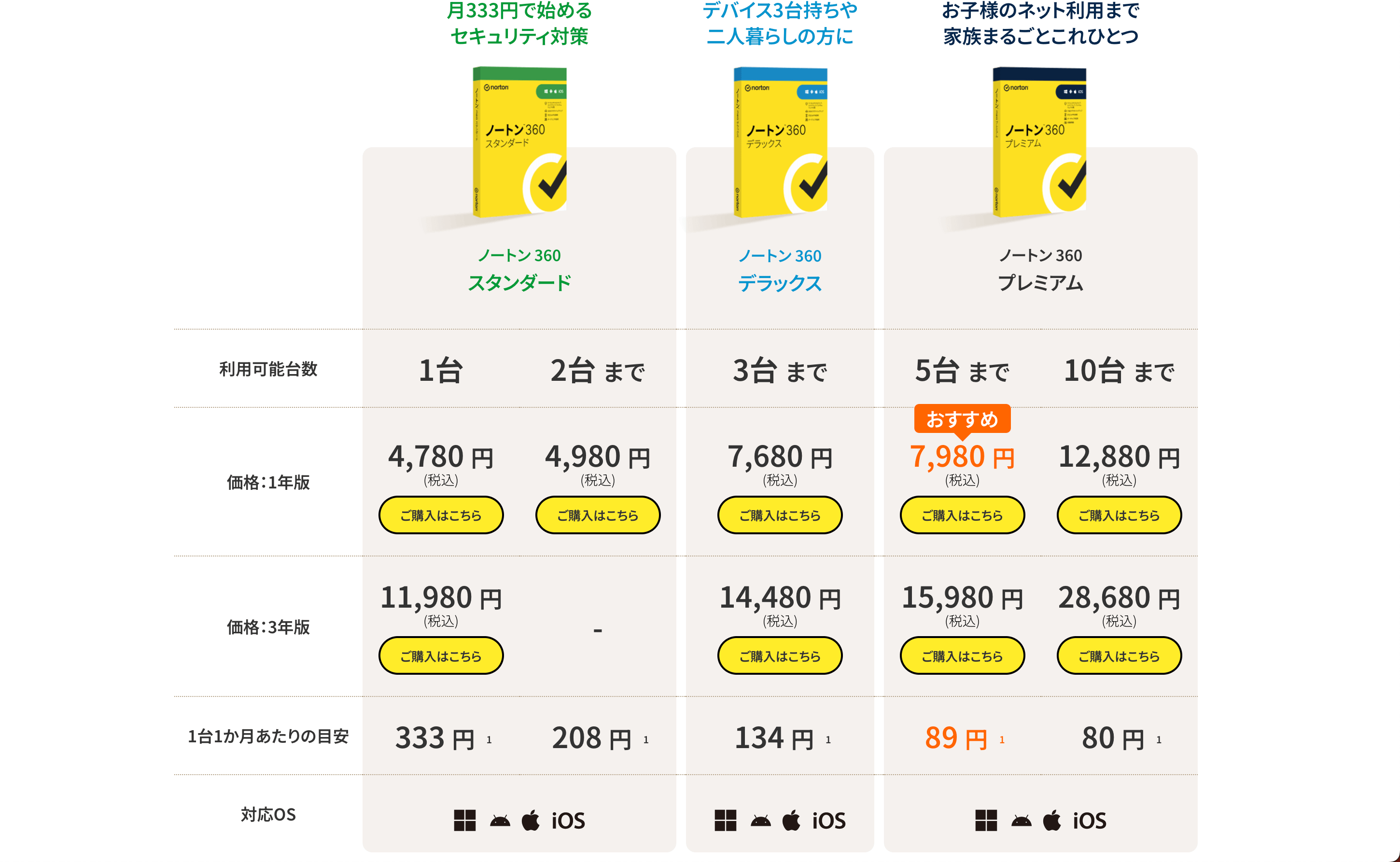 ノートン製品一覧