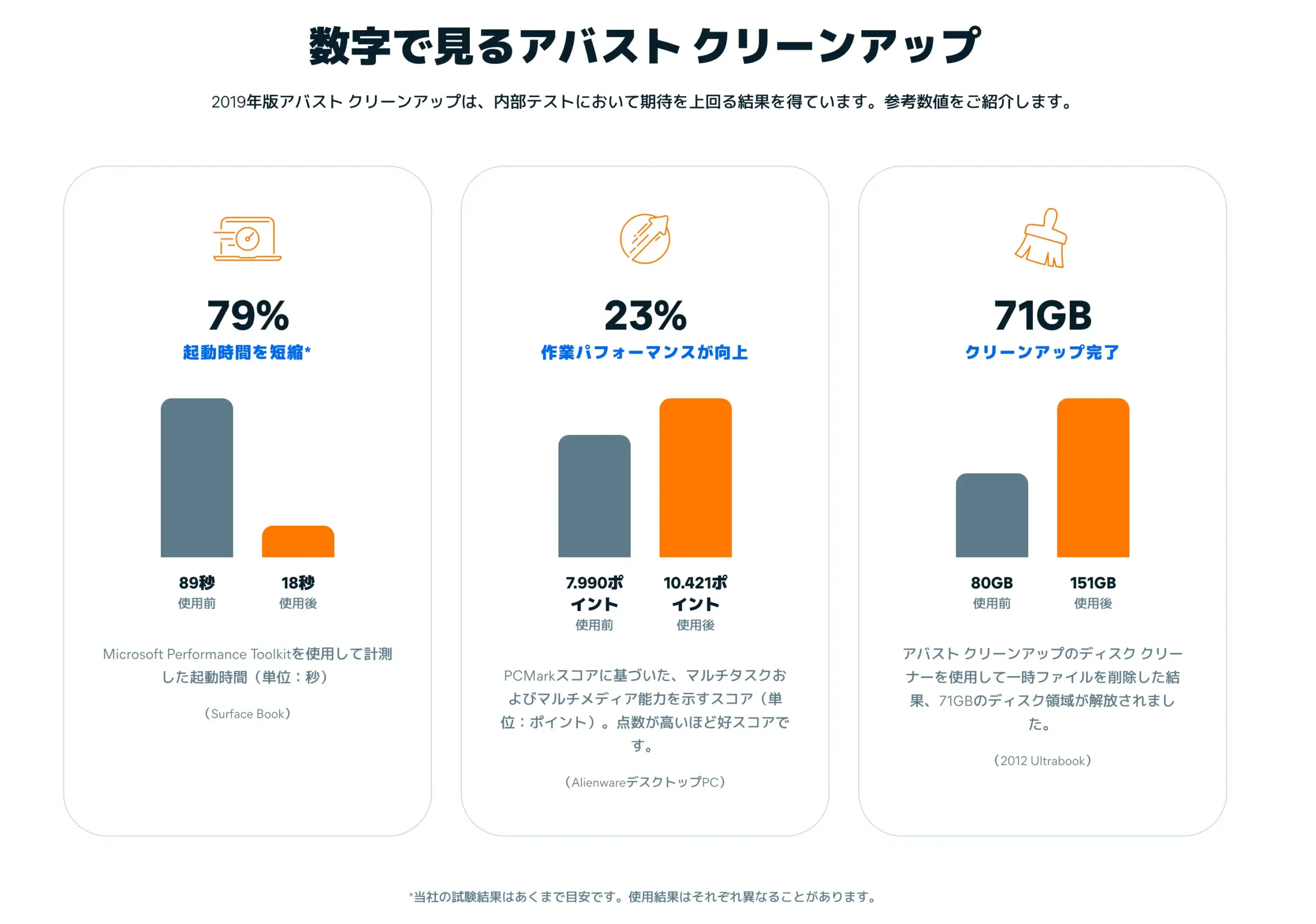 アバストクリーンアップは軽量化されるのか