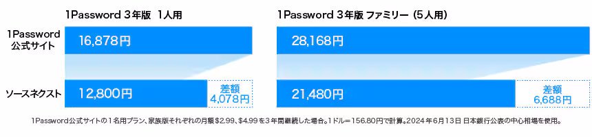 ソースネクスト経由だと6,680円以上安く購入できる
