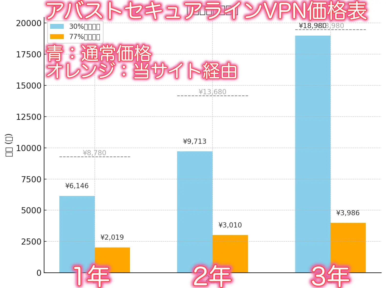 アバストセキュアラインVPN金額比較表